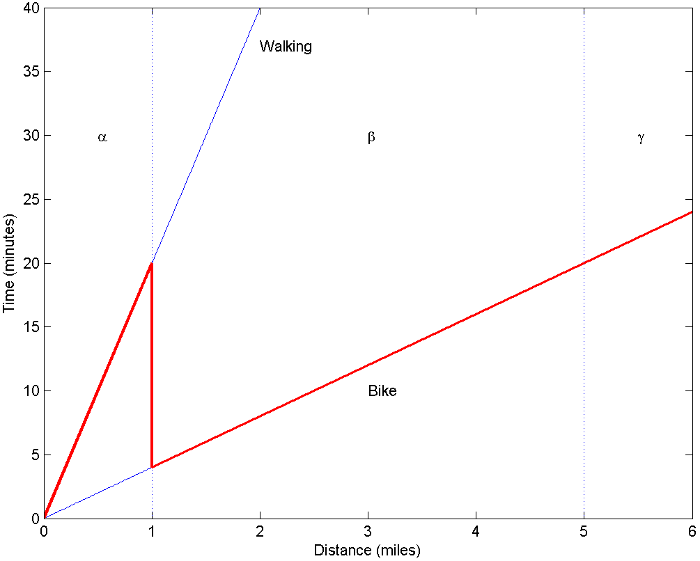 Chart of travel time against distance: walking is faster for the first mile, then the bike becomes faster